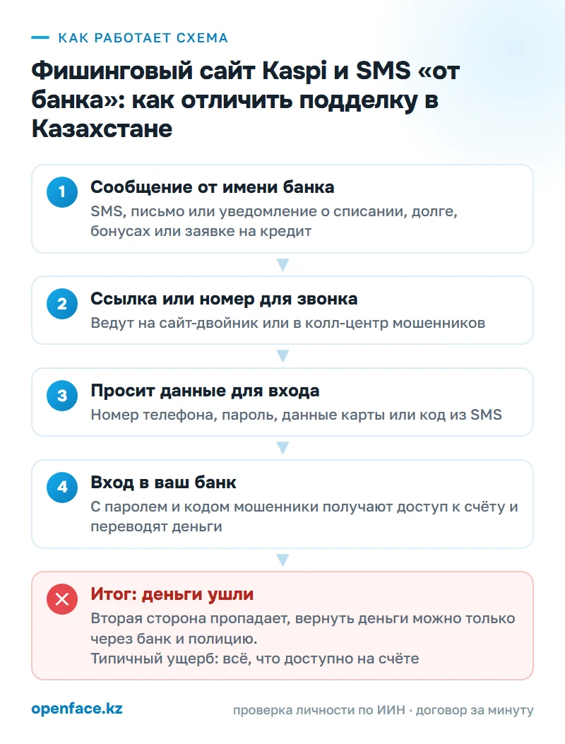 Как работает схема: Фишинговый сайт Kaspi и SMS «от банка»: как отличить подделку в Казахстане