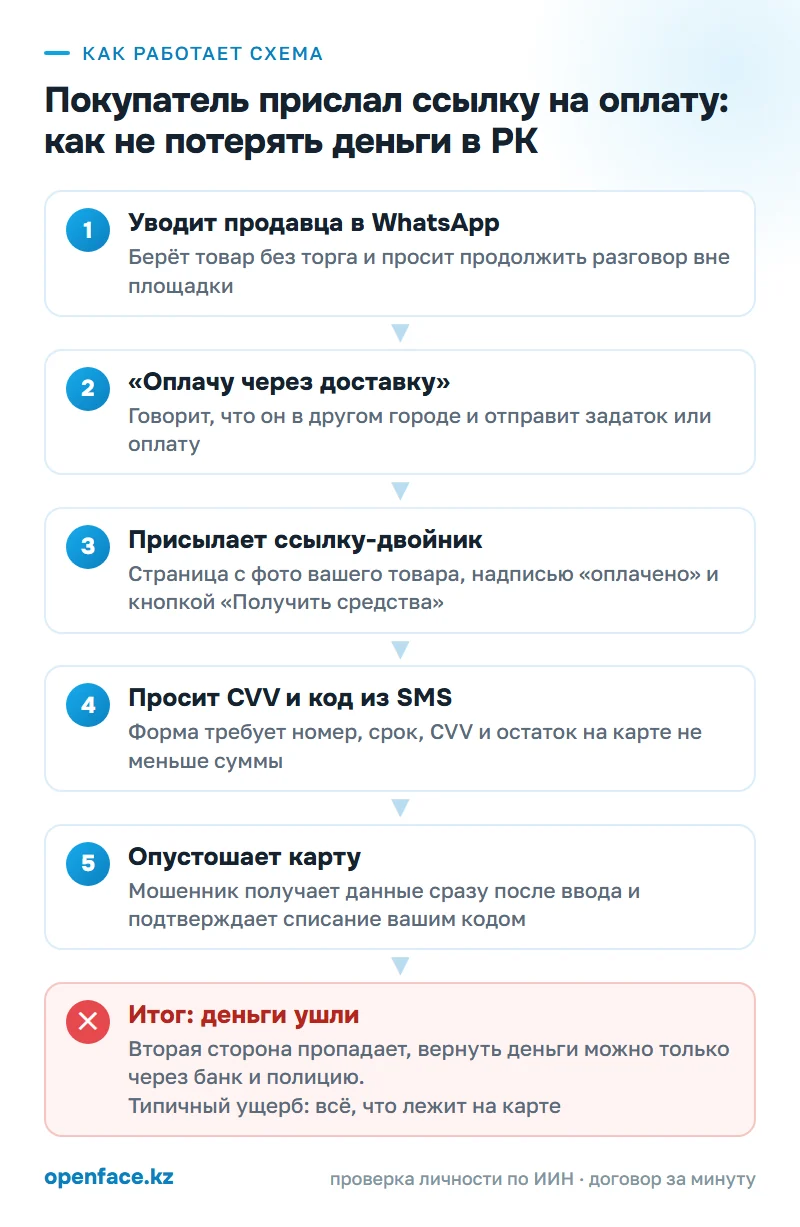 Как работает схема: Покупатель прислал ссылку на оплату: как не потерять деньги в РК
