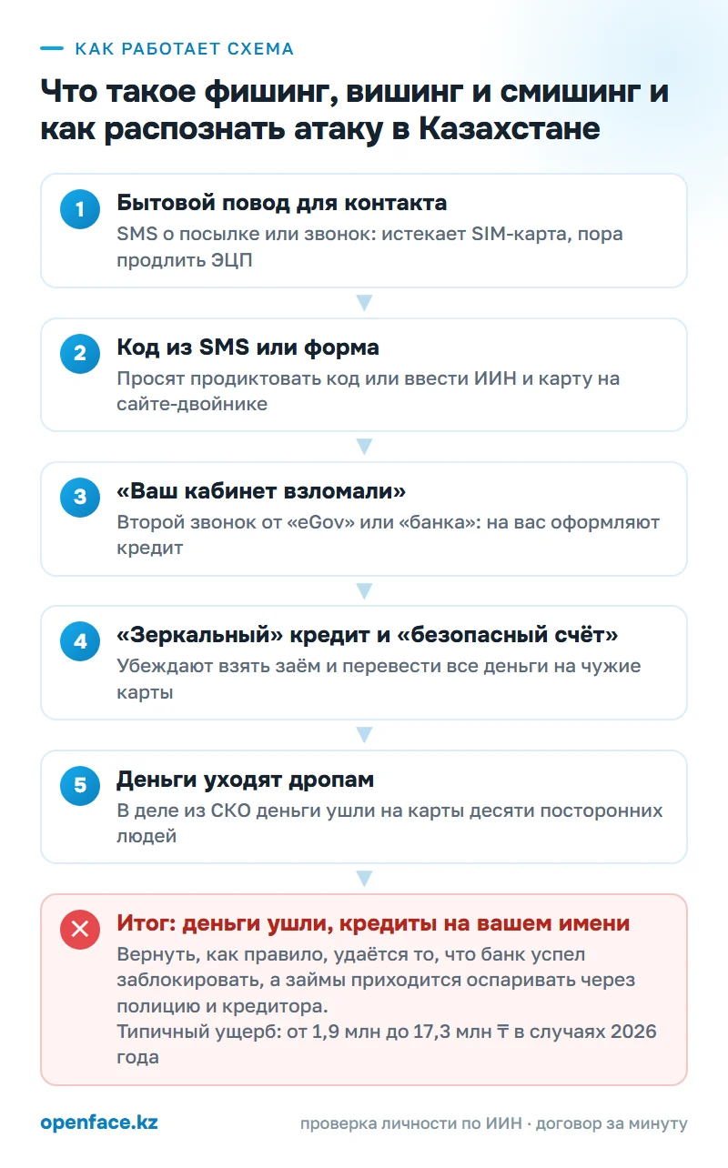 Как работает схема: Что такое фишинг, вишинг и смишинг и как распознать атаку в Казахстане