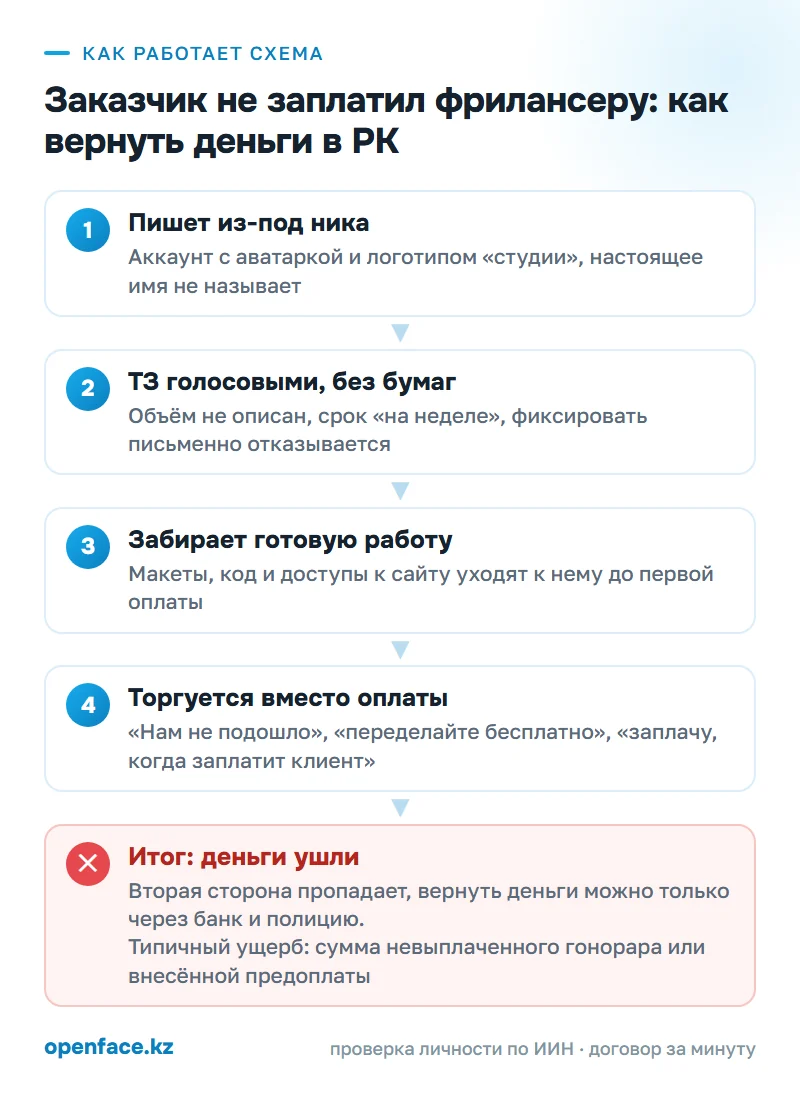 Как работает схема: Заказчик не заплатил фрилансеру: как вернуть деньги в РК