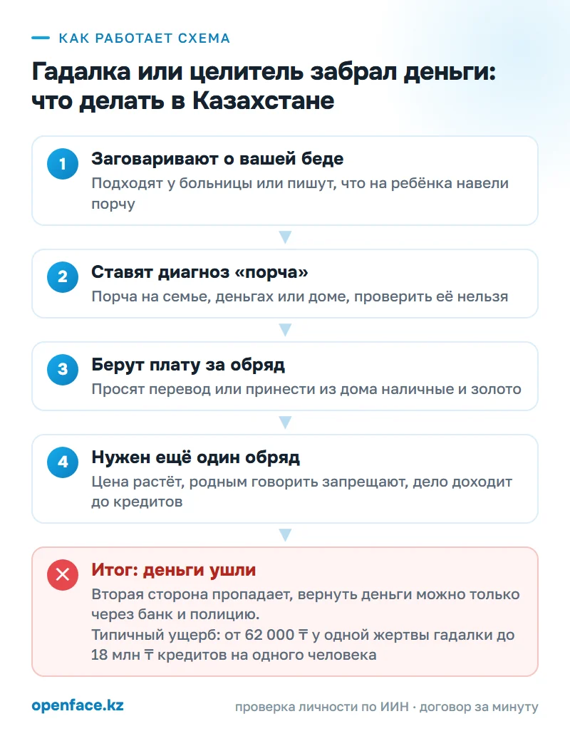 Как работает схема: Гадалка или целитель забрал деньги: что делать в Казахстане