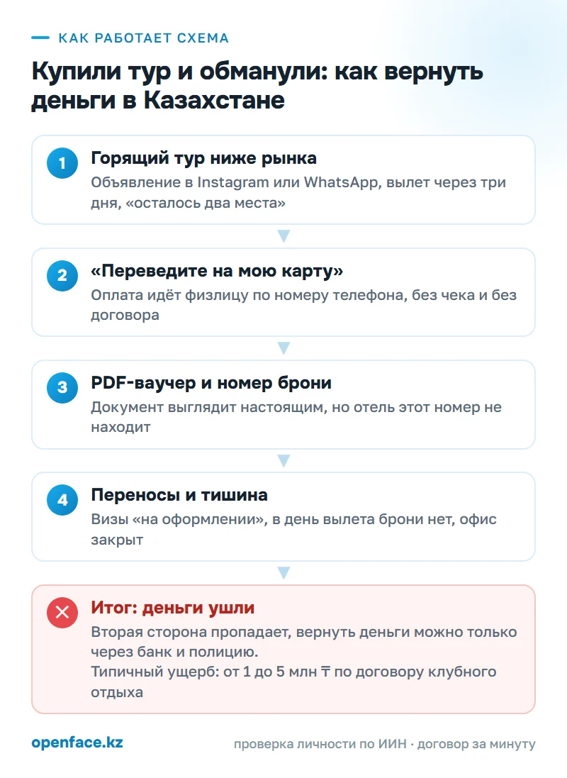 Как работает схема: Купили тур и обманули: как вернуть деньги в Казахстане