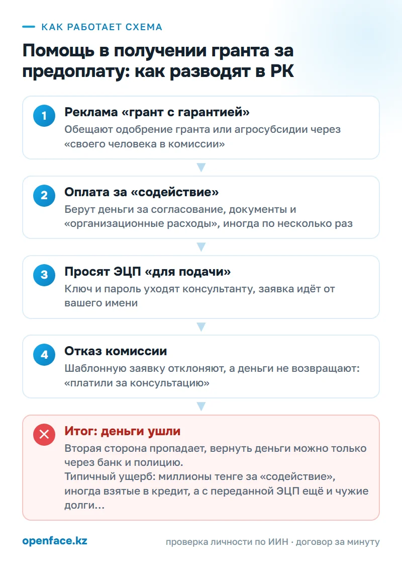 Как работает схема: Помощь в получении гранта за предоплату: как разводят в РК