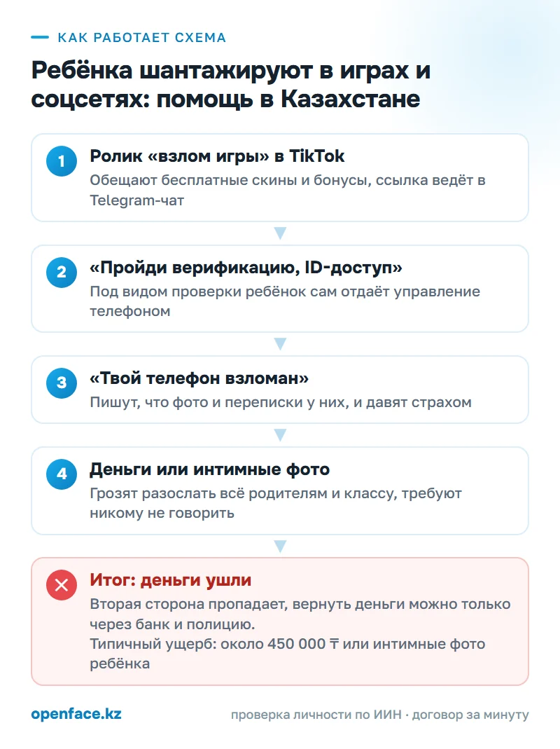 Как работает схема: Ребёнка шантажируют интимными фото: что делать родителям в Казахстане