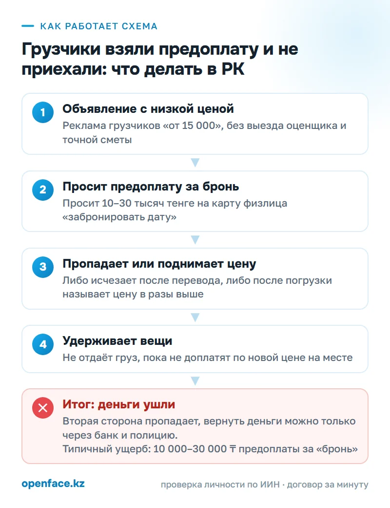 Как работает схема: Грузчики взяли предоплату и не приехали: что делать в РК