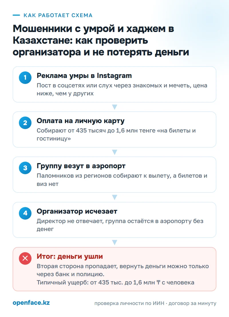 Как работает схема: Мошенники с умрой и хаджем в Казахстане: как проверить организатора и не потерять деньги