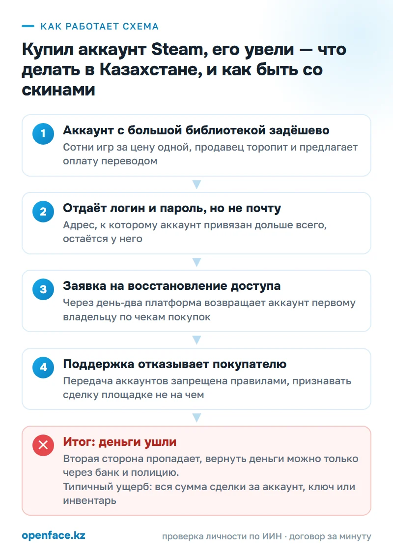 Как работает схема: Купил аккаунт Steam, его увели — что делать в Казахстане, и как быть со скинами