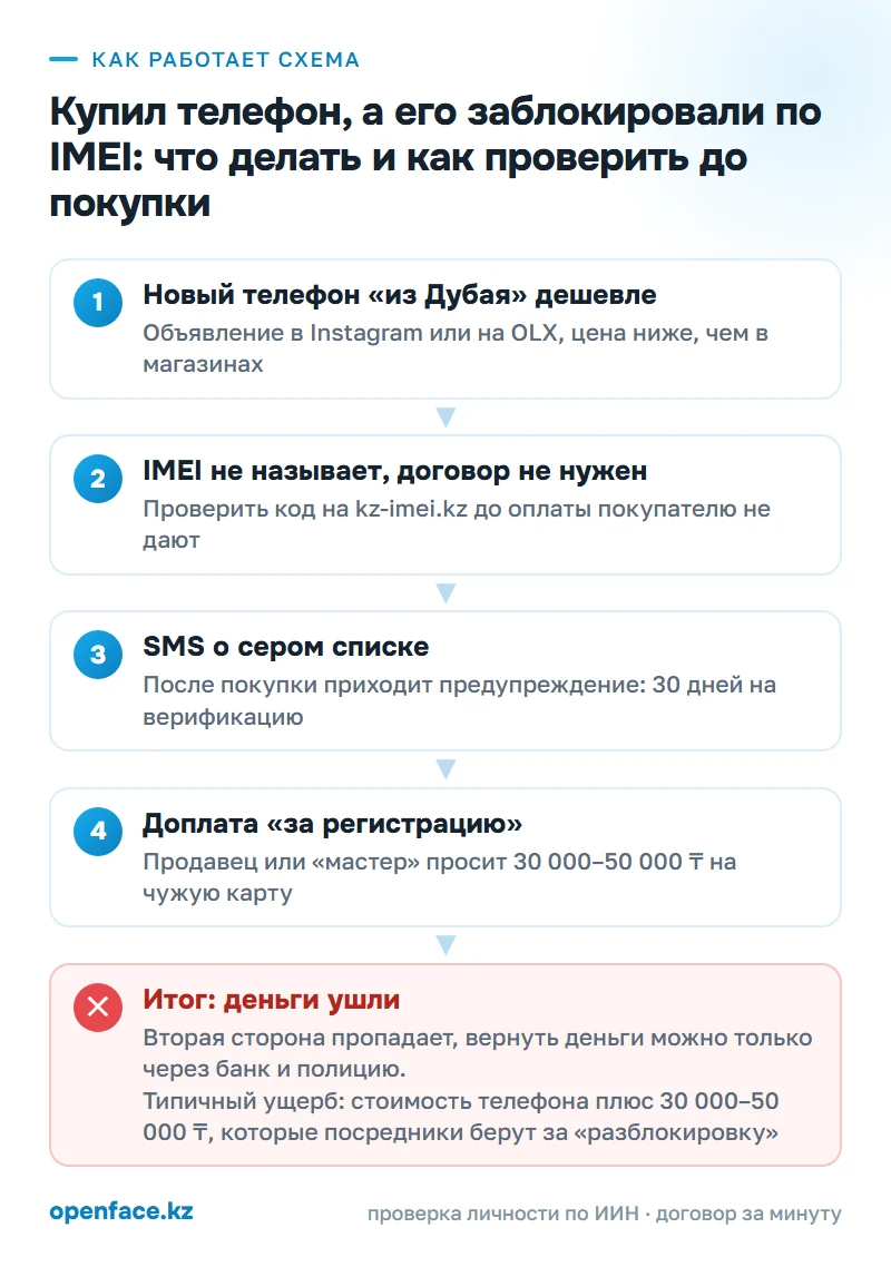 Как работает схема: Купил телефон, а его заблокировали по IMEI: что делать и как проверить до покупки