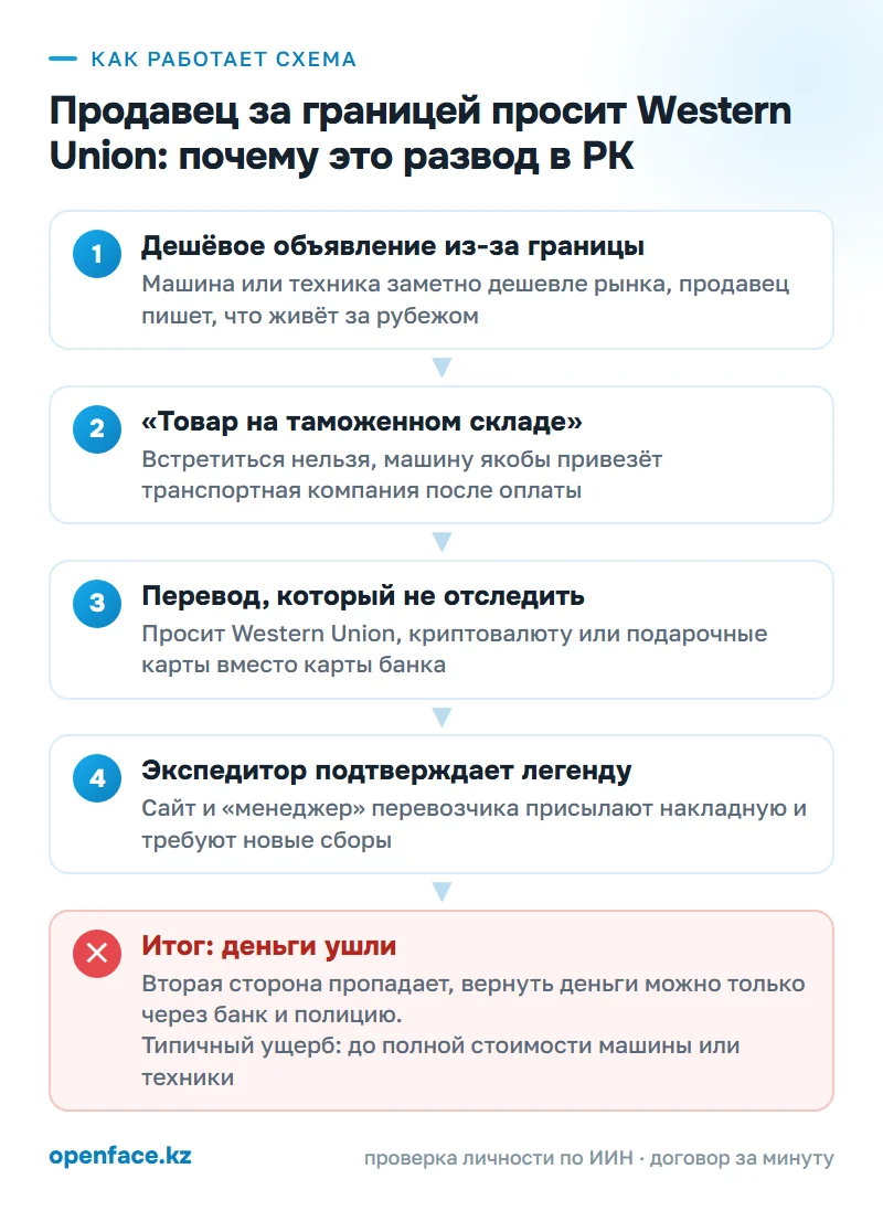 Как работает схема: Продавец за границей просит Western Union: почему это развод в РК