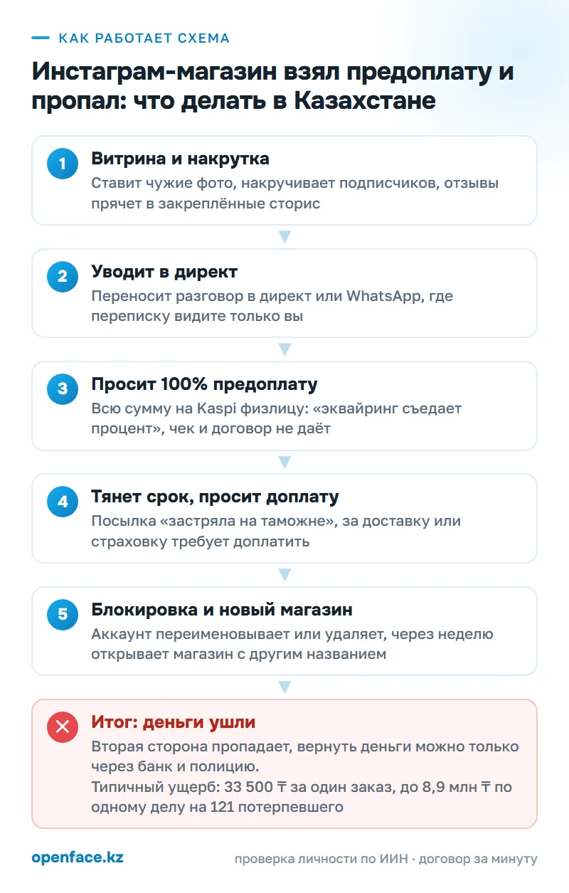 Как работает схема: Инстаграм-магазин взял предоплату и пропал: что делать в Казахстане