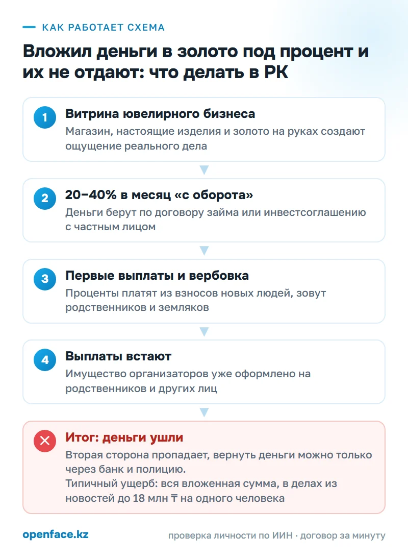 Как работает схема: Вложил деньги в золото под процент и их не отдают: что делать в РК