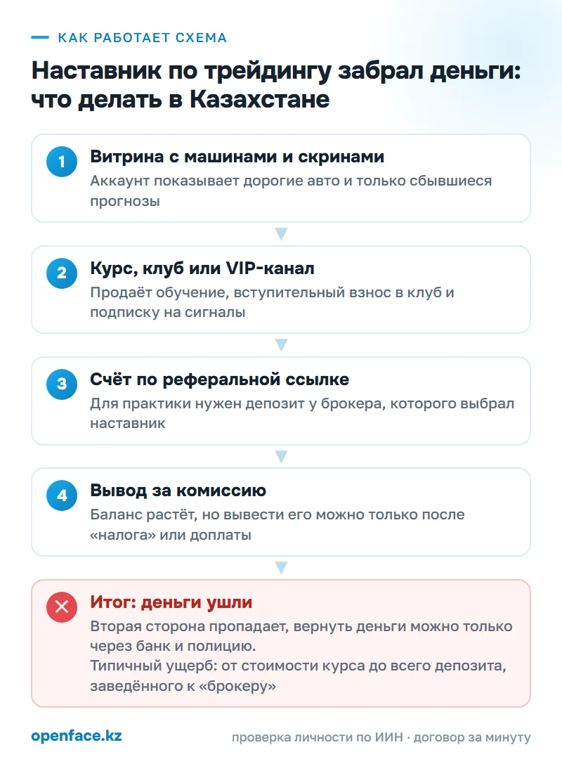 Как работает схема: Наставник по трейдингу забрал деньги: что делать в Казахстане