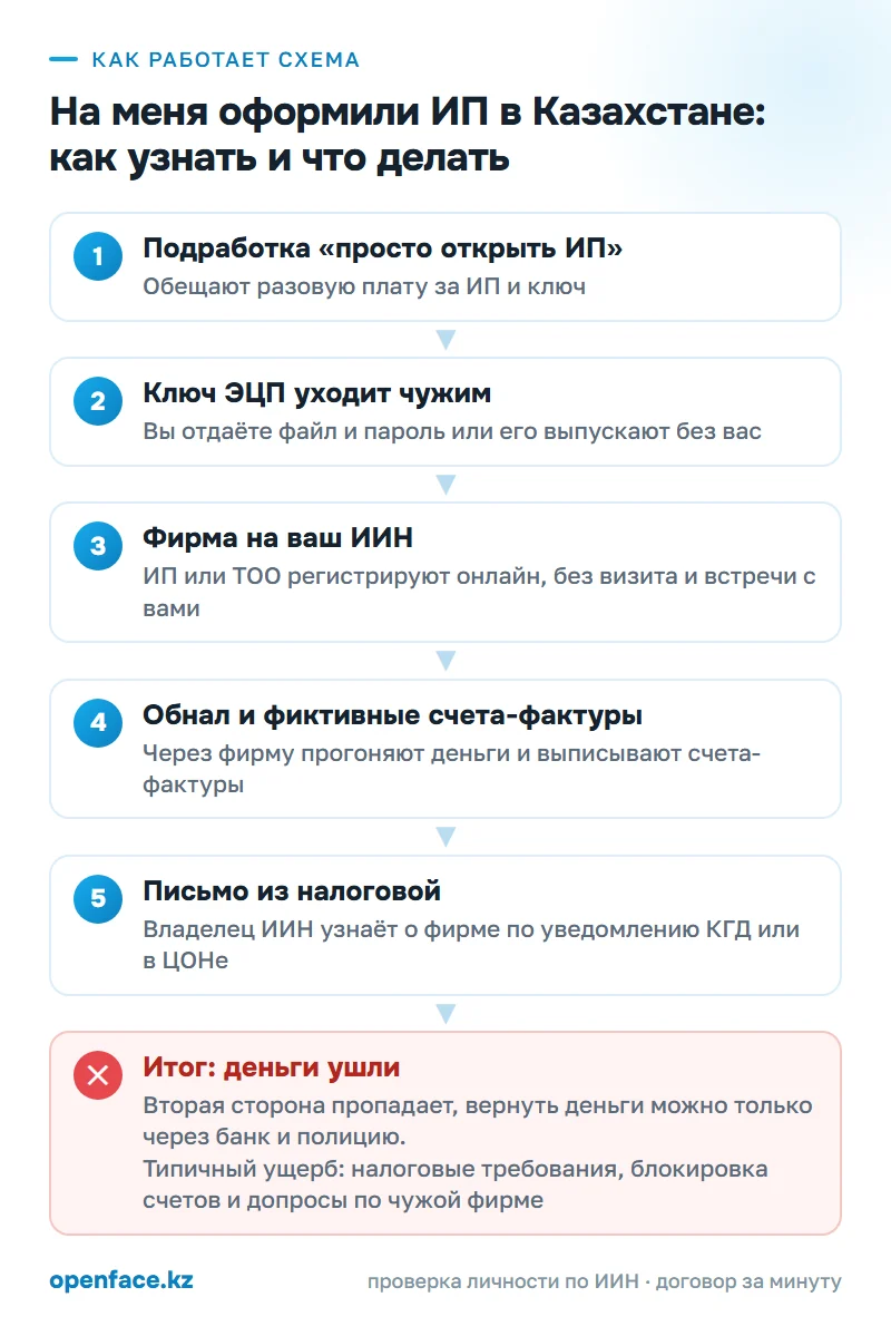Как работает схема: На меня оформили ИП в Казахстане: как узнать и что делать
