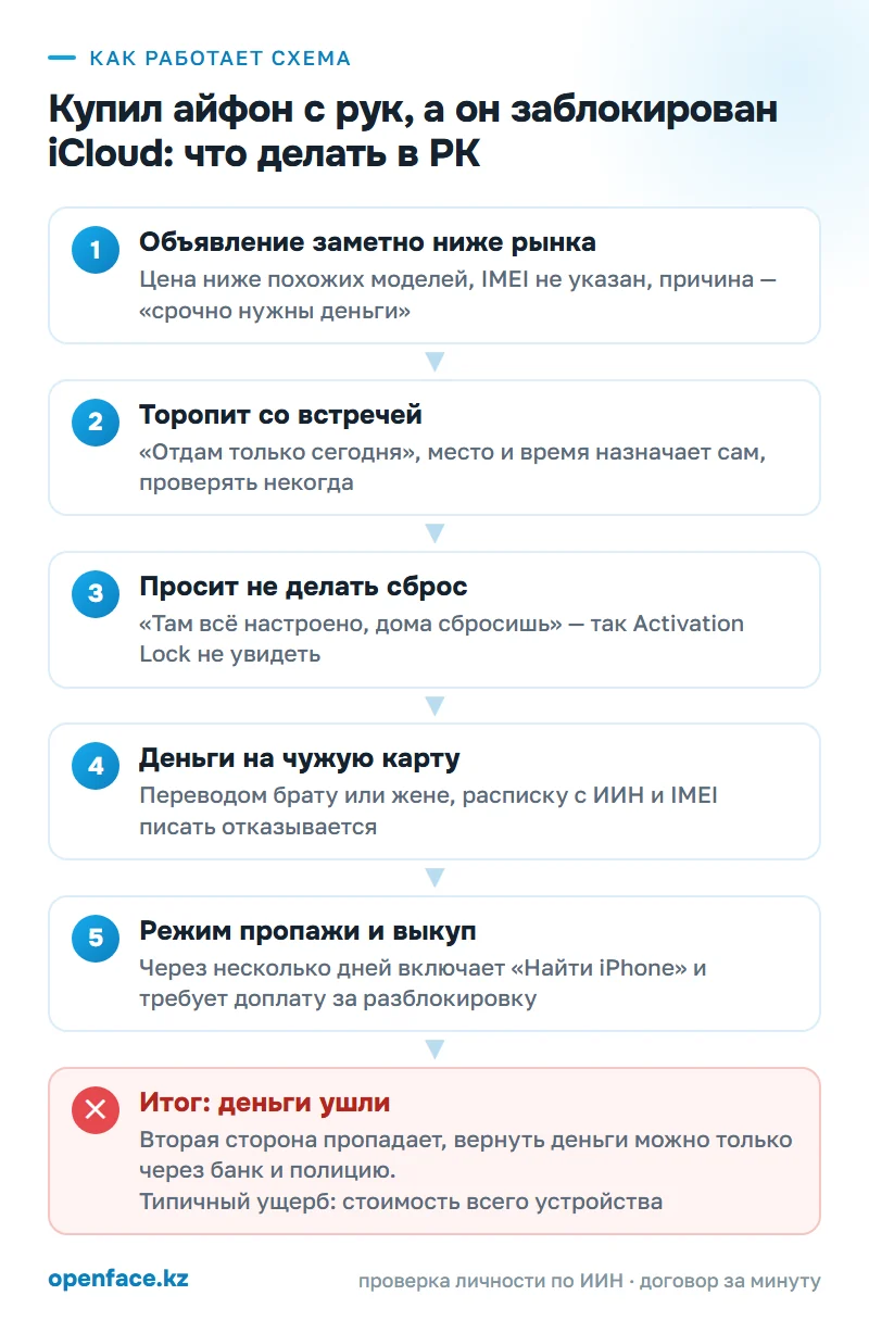 Как работает схема: Купил айфон с рук, а он заблокирован iCloud: что делать в РК