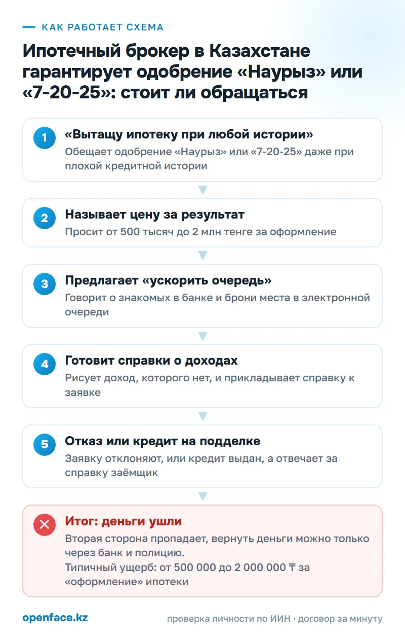 Как работает схема: Ипотечный брокер в Казахстане гарантирует одобрение «Наурыз» или «7-20-25»: стоит ли обращаться
