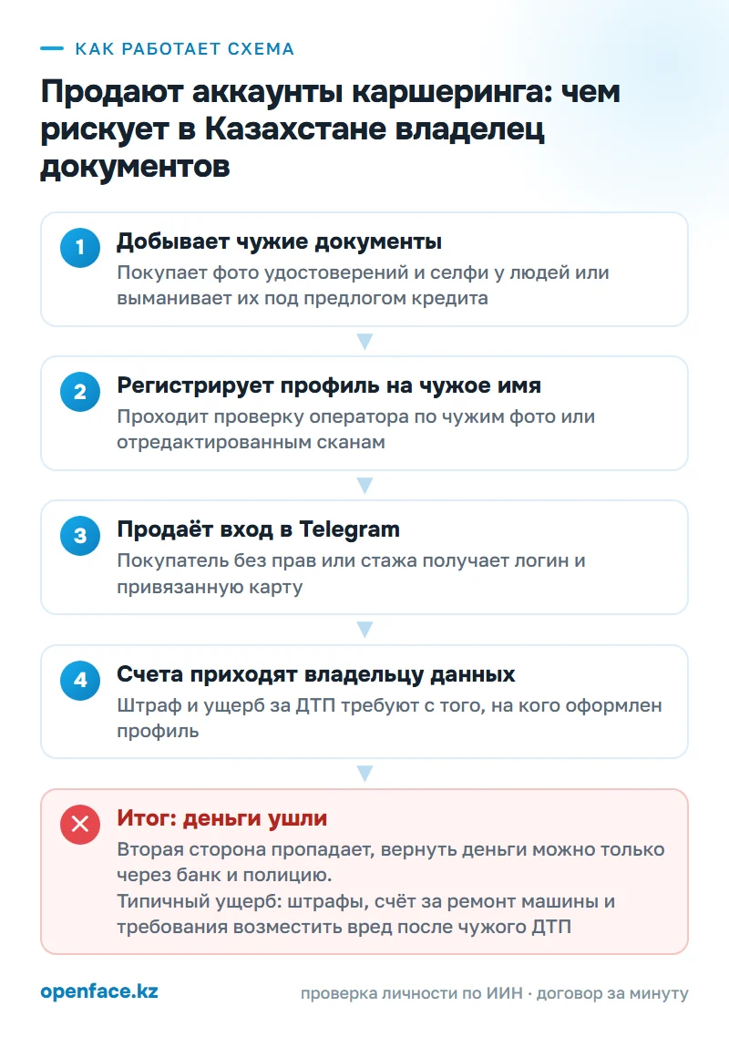 Как работает схема: Продают аккаунты каршеринга: чем рискует в Казахстане владелец документов