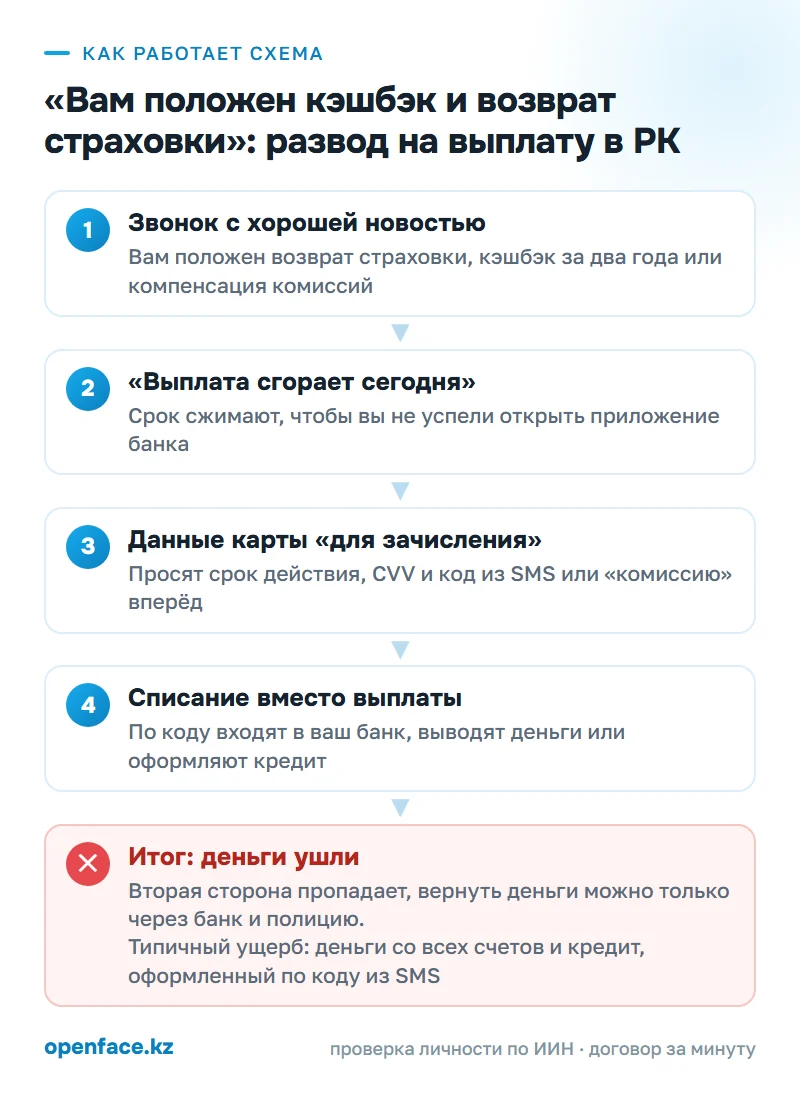 Как работает схема: «Вам положен кэшбэк и возврат страховки»: развод на выплату в РК