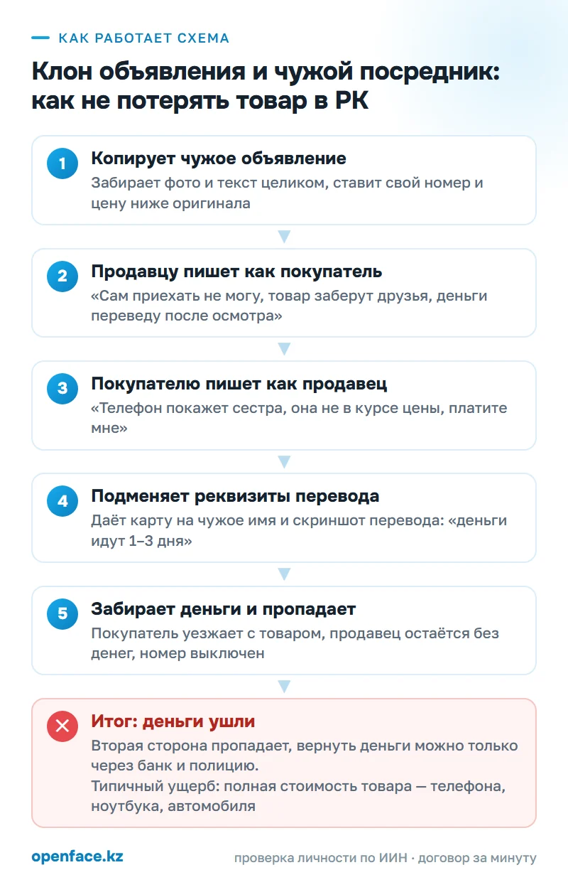 Как работает схема: Клон объявления и чужой посредник: как не потерять товар в РК