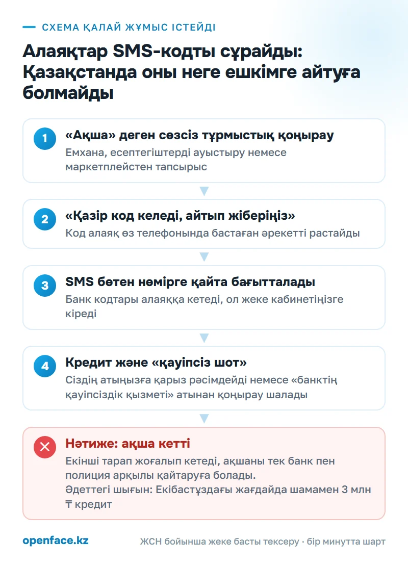 Схема қалай жұмыс істейді: Алаяқтар SMS-кодты сұрайды: Қазақстанда оны неге ешкімге айтуға болмайды