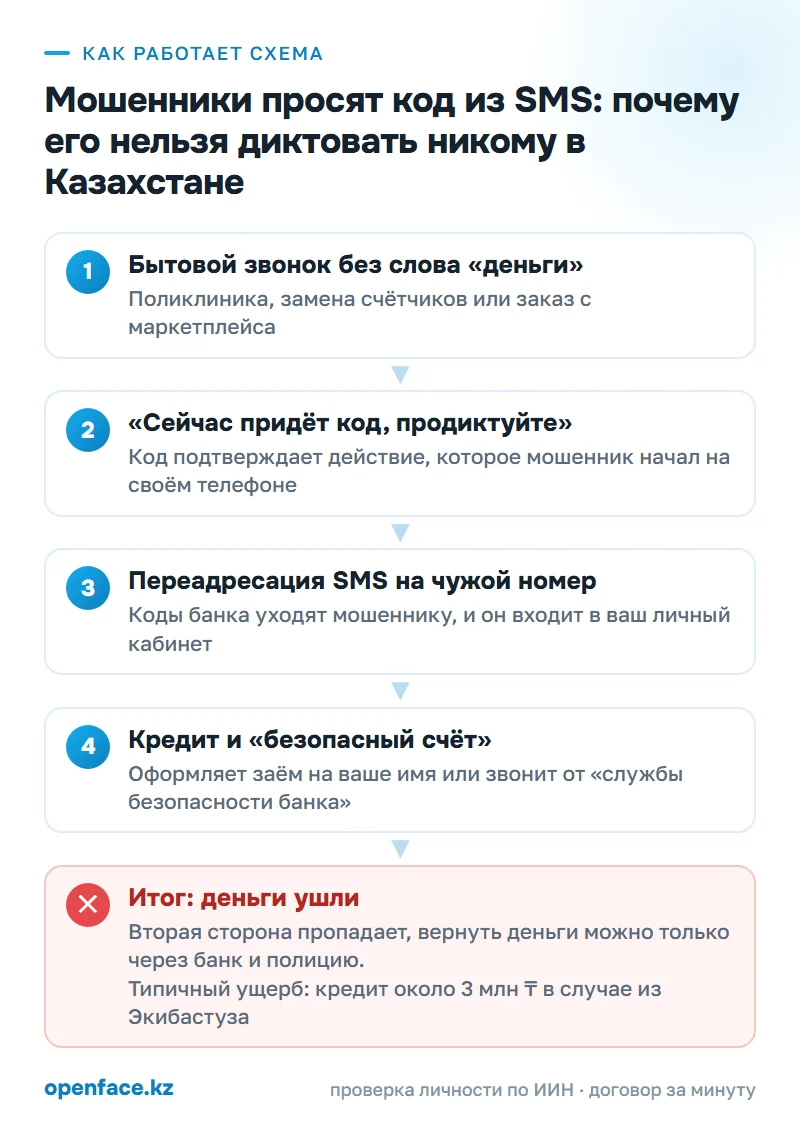 Как работает схема: Мошенники просят код из SMS: почему его нельзя диктовать никому в Казахстане