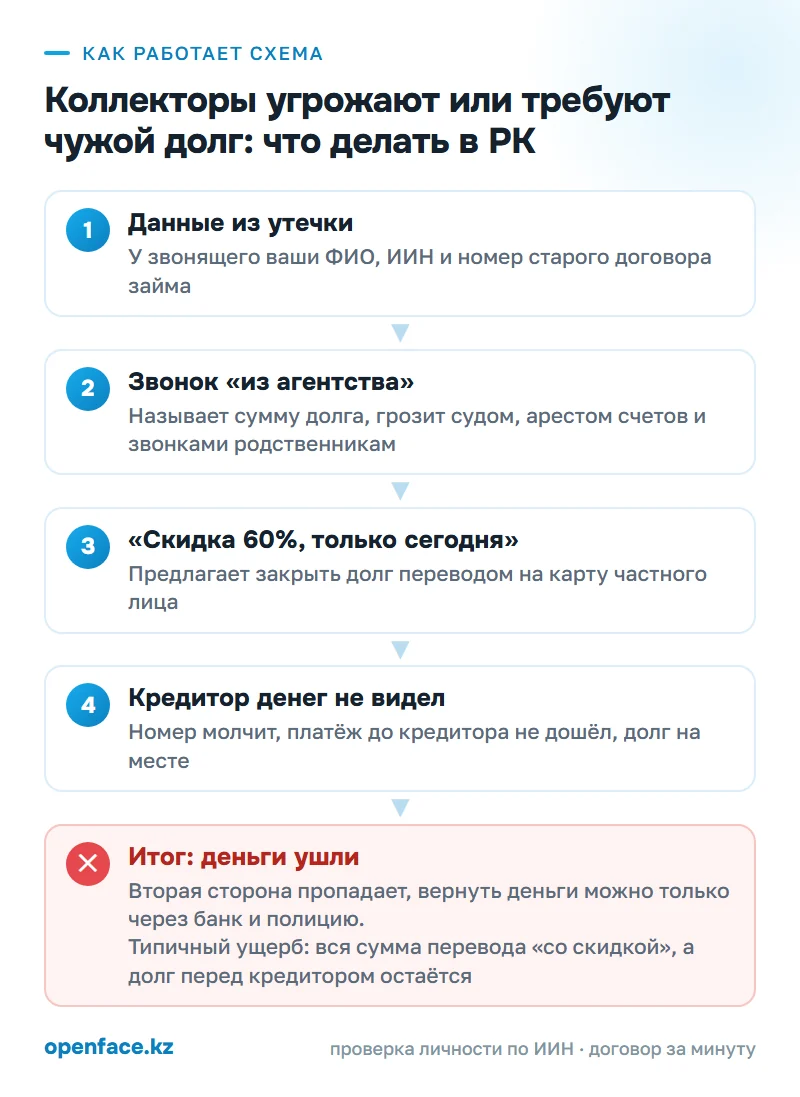 Как работает схема: Коллекторы угрожают или требуют чужой долг: что делать в РК