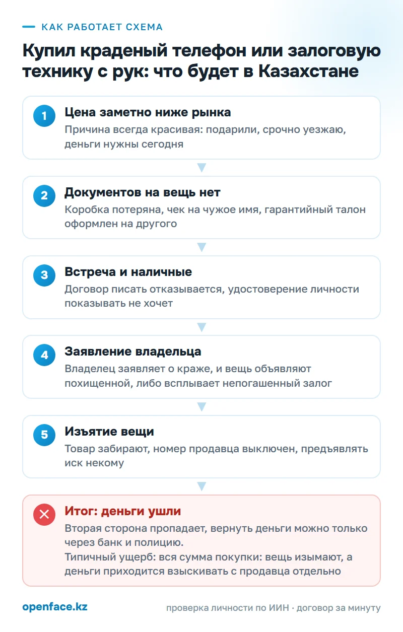 Как работает схема: Купил краденый телефон или залоговую технику с рук: что будет в Казахстане