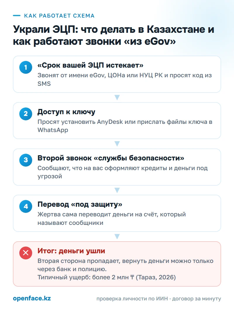 Как работает схема: Украли ЭЦП: что делать в Казахстане и как работают звонки «из eGov»