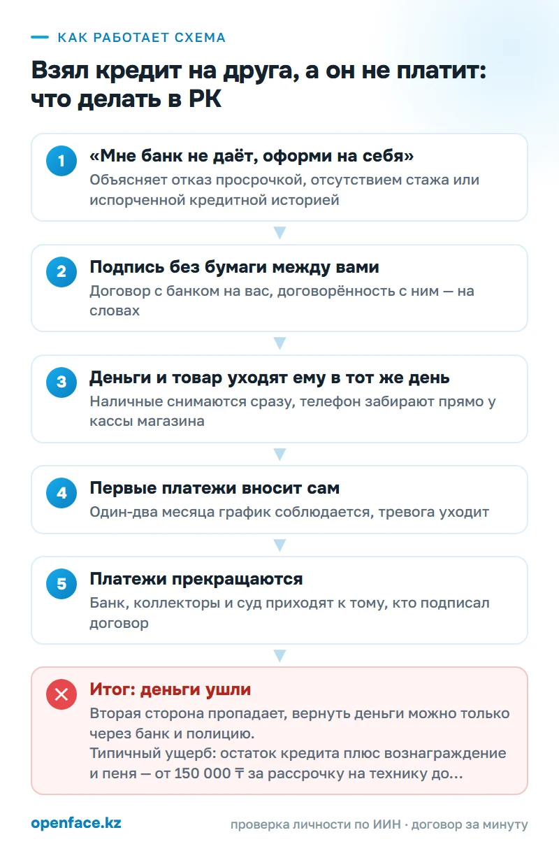 Как работает схема: Взял кредит на друга, а он не платит: что делать в РК