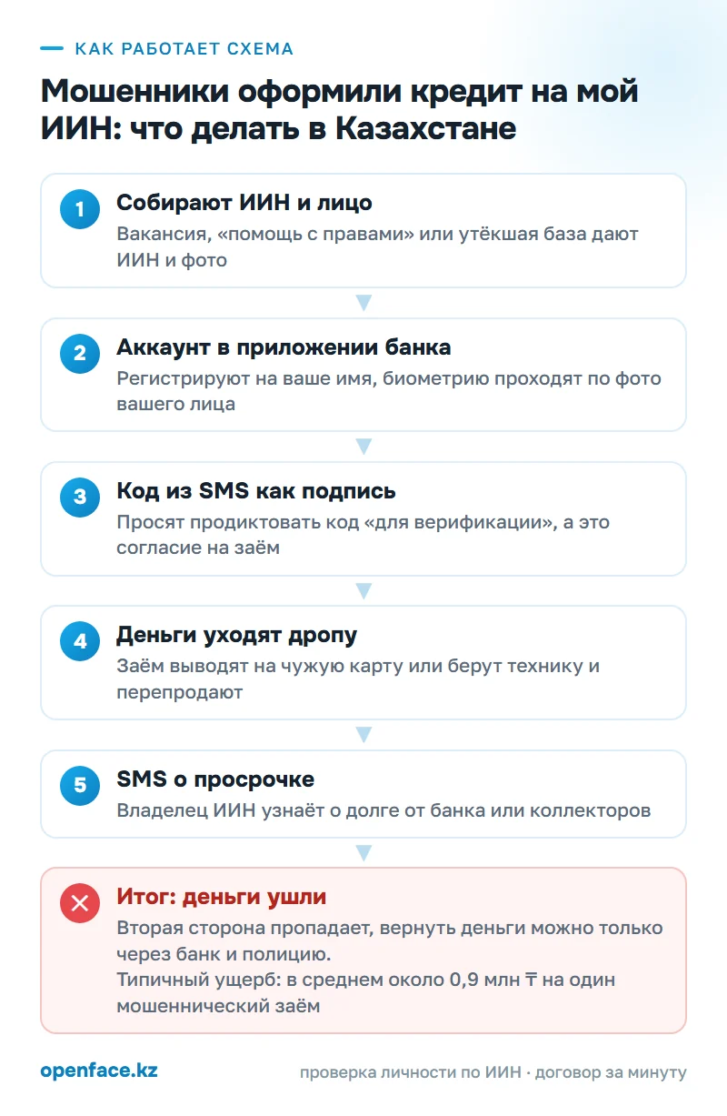 Как работает схема: Мошенники оформили кредит на мой ИИН: что делать в Казахстане
