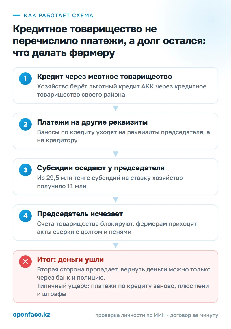Как работает схема: Кредитное товарищество не перечислило платежи, а долг остался: что делать фермеру