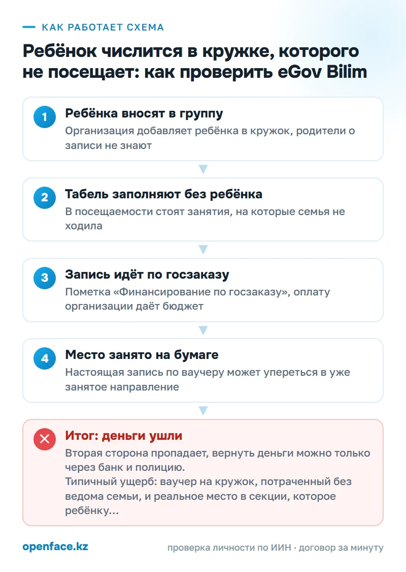 Как работает схема: Ребёнок числится в кружке, которого не посещает: как проверить eGov Bilim