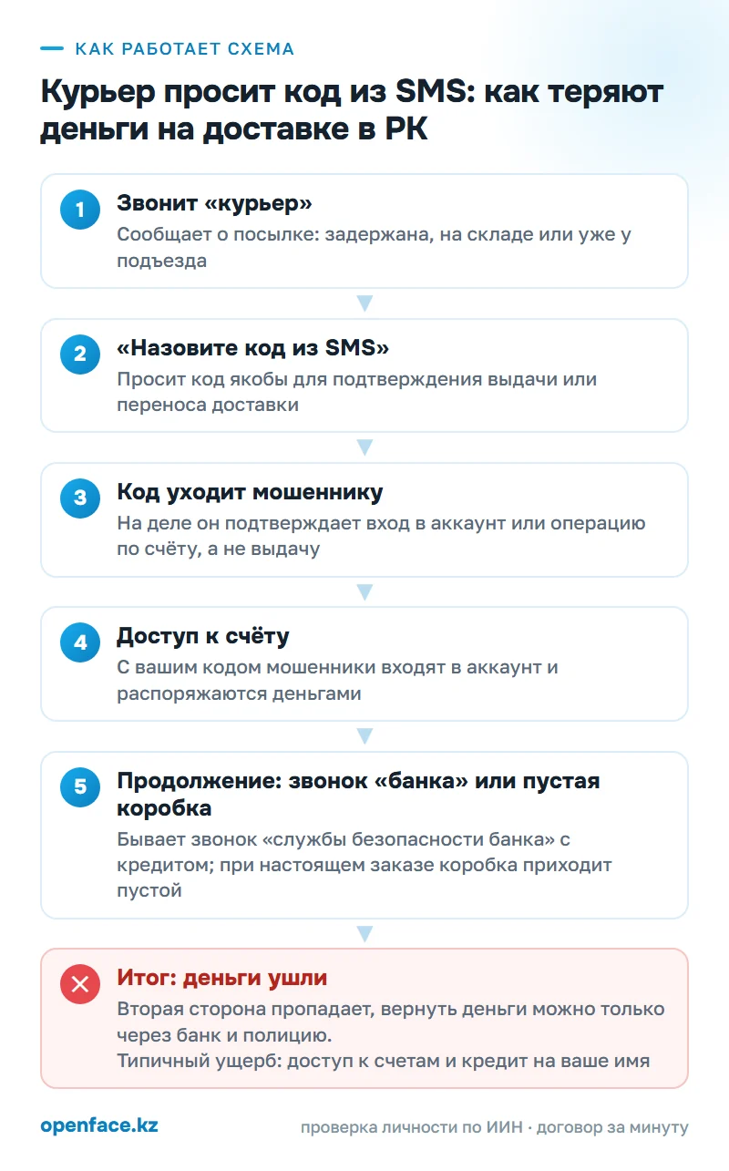Как работает схема: Курьер просит код из SMS: как теряют деньги на доставке в РК