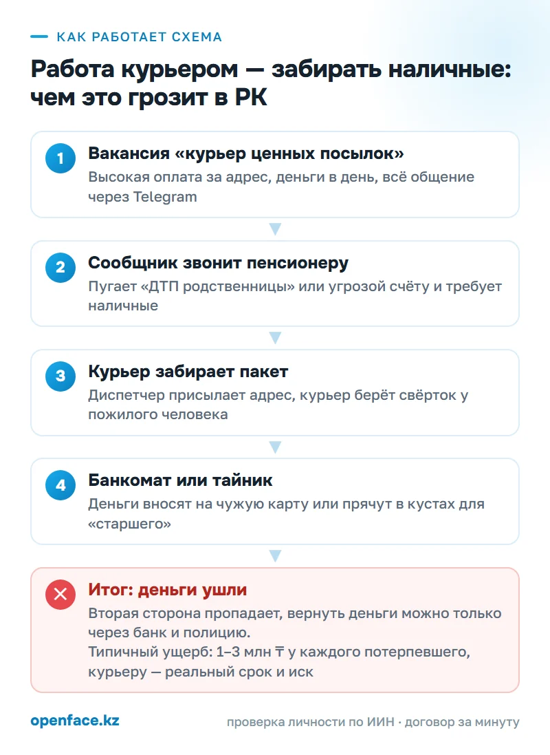 Как работает схема: Работа курьером — забирать наличные: чем это грозит в РК