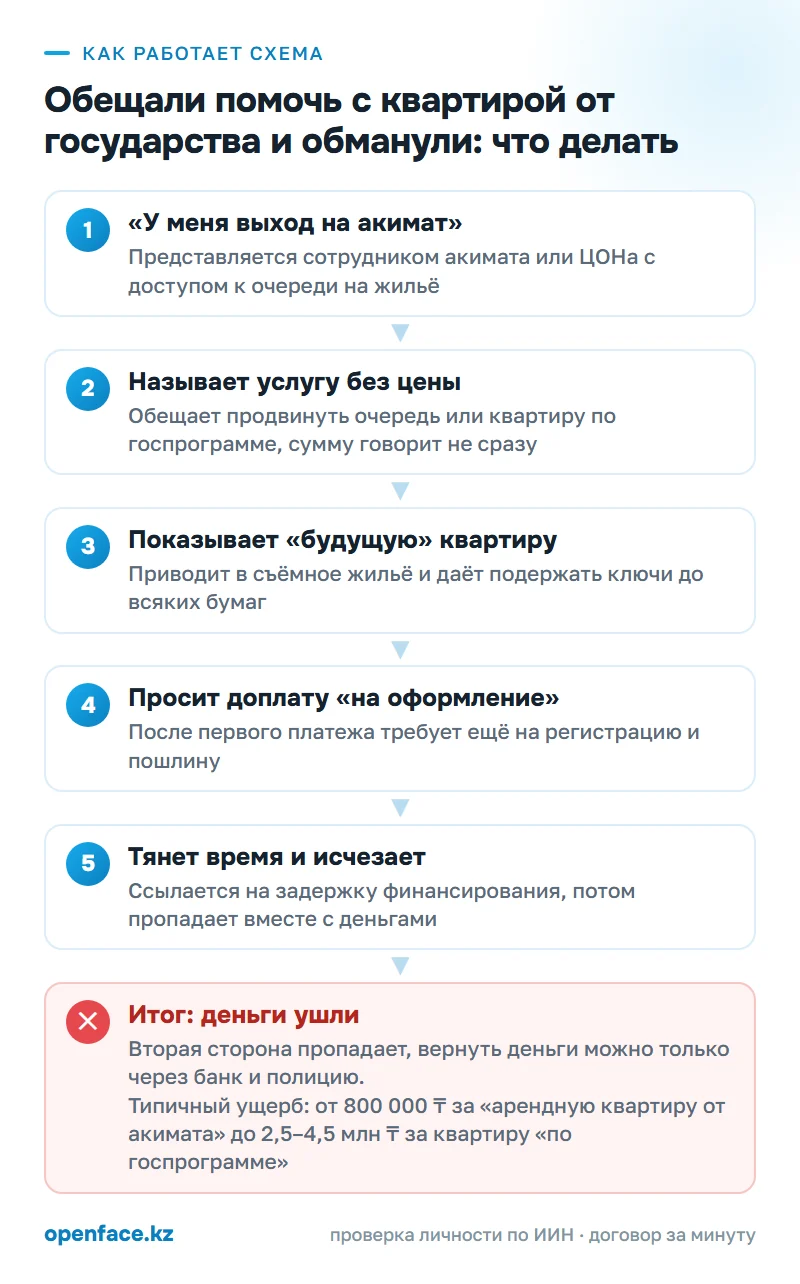 Как работает схема: Обещали помочь с квартирой от государства и обманули: что делать