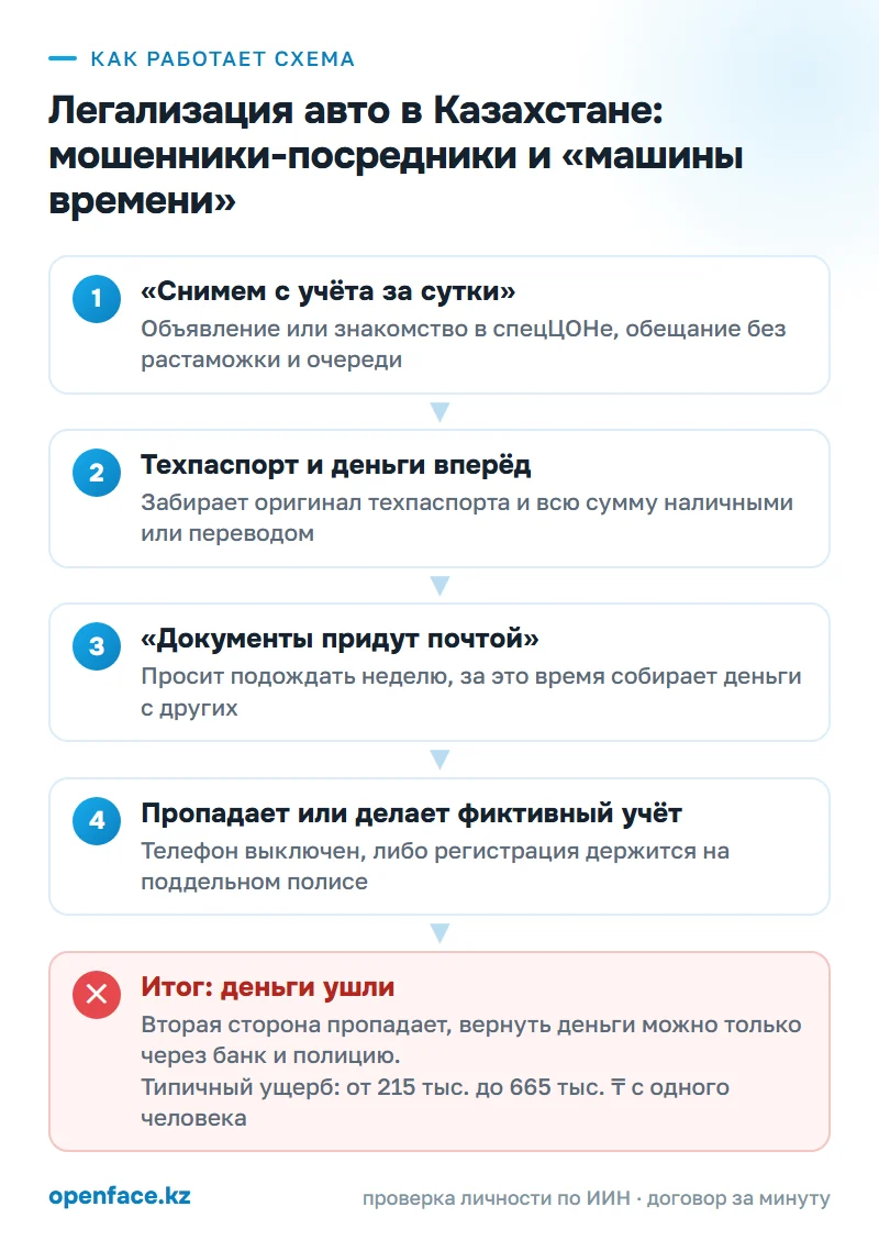 Как работает схема: Легализация авто в Казахстане: мошенники-посредники и «машины времени»