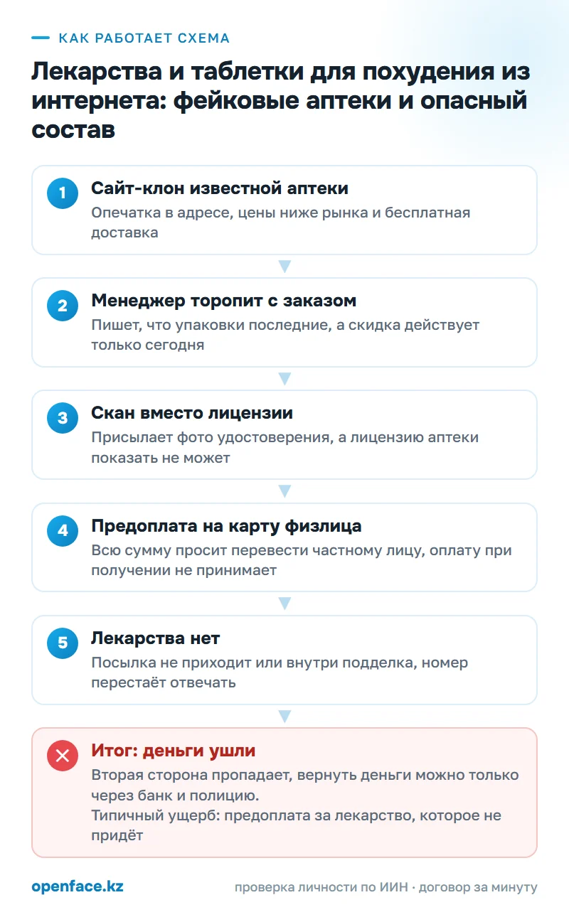 Как работает схема: Лекарства и таблетки для похудения из интернета: фейковые аптеки и опасный состав