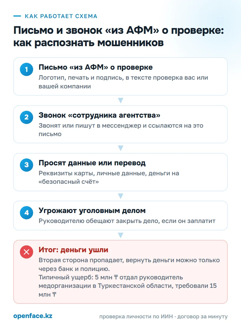 Как работает схема: Письмо и звонок «из АФМ» о проверке: как распознать мошенников