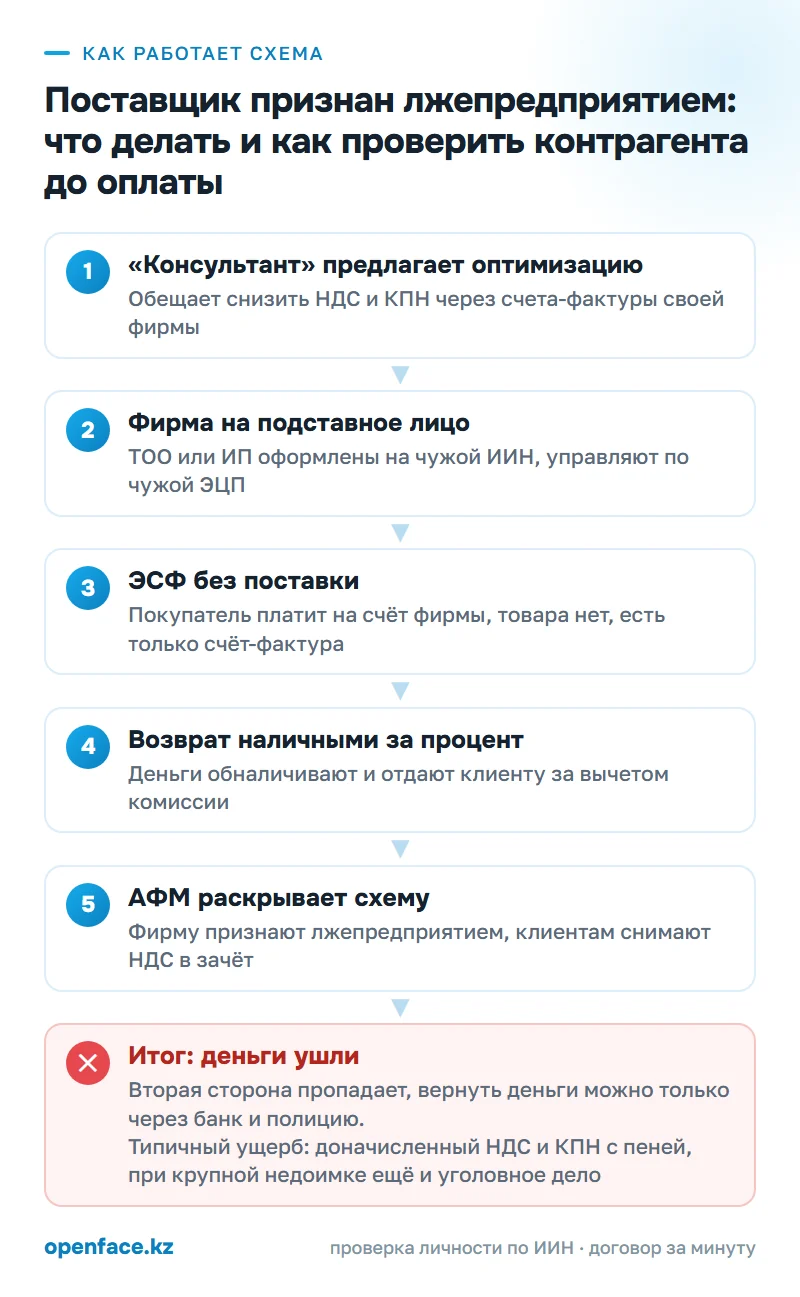 Как работает схема: Поставщик признан лжепредприятием: что делать и как проверить контрагента до оплаты