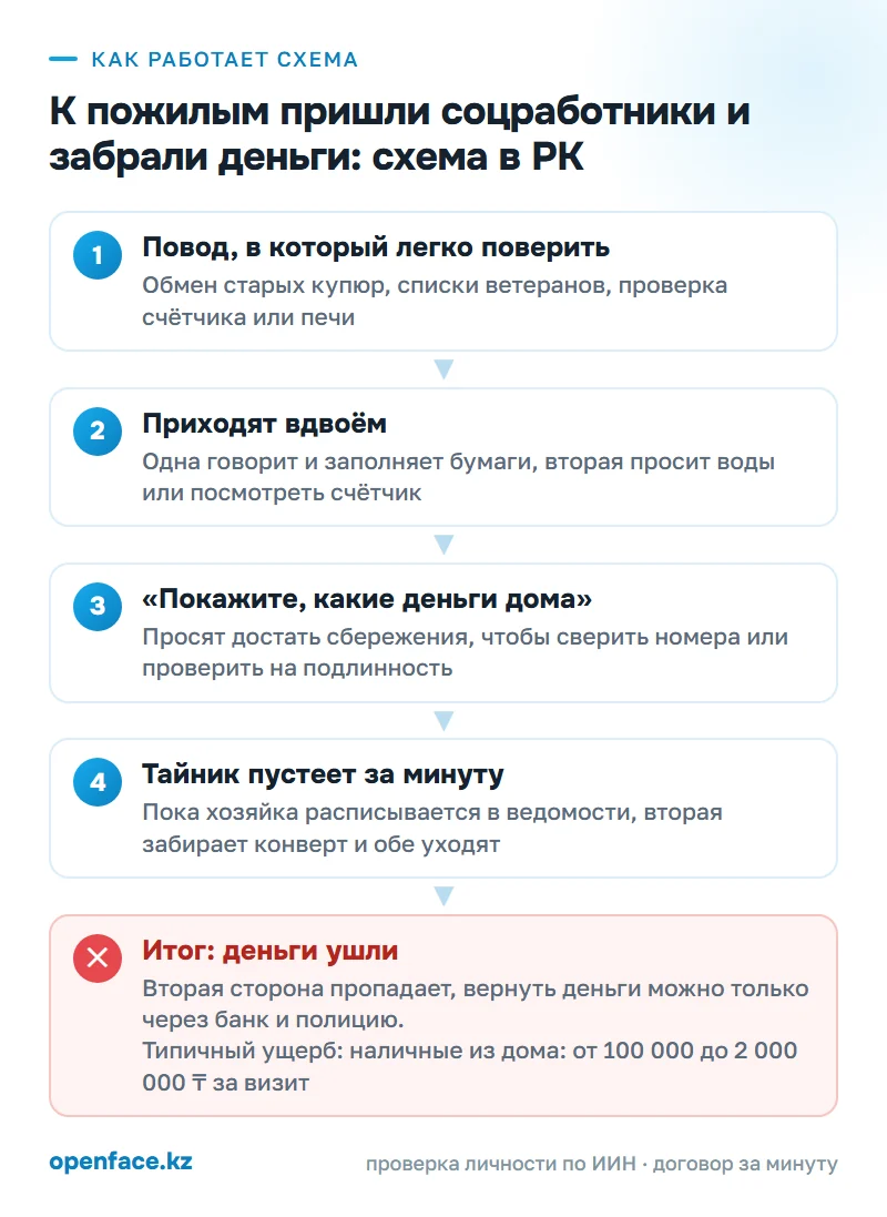 Как работает схема: К пожилым пришли соцработники и забрали деньги: схема в РК
