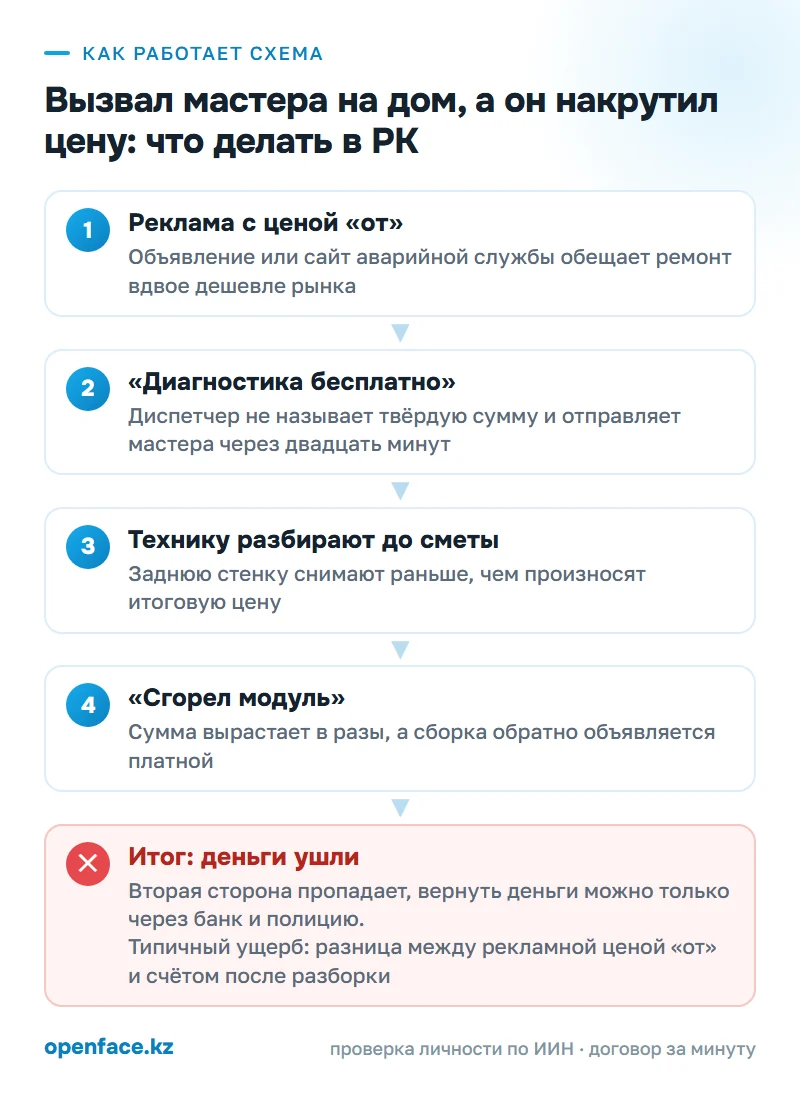 Как работает схема: Вызвал мастера на дом, а он накрутил цену: что делать в РК