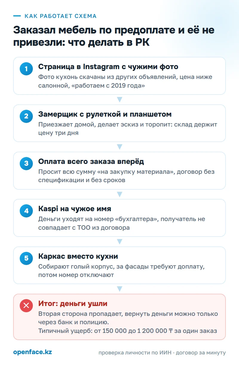 Как работает схема: Заказал мебель по предоплате и её не привезли: что делать в РК