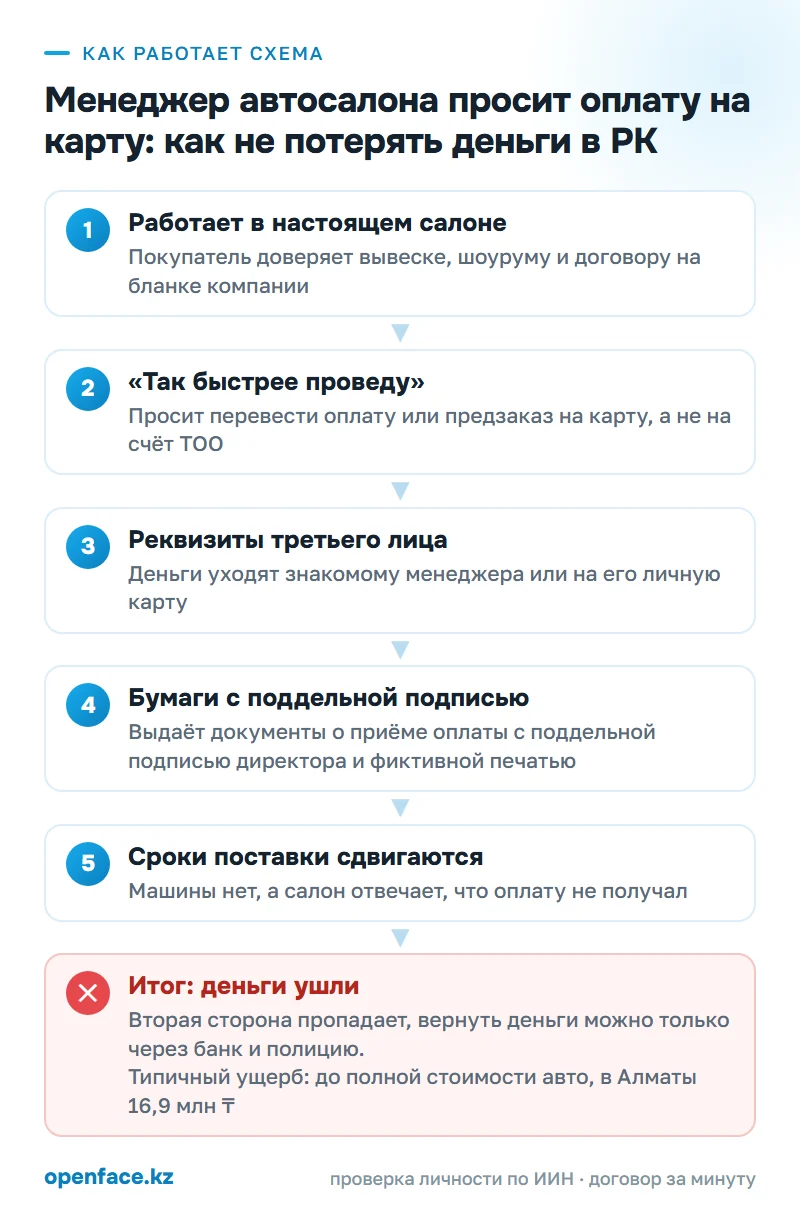 Как работает схема: Менеджер автосалона просит оплату на карту: как не потерять деньги в РК