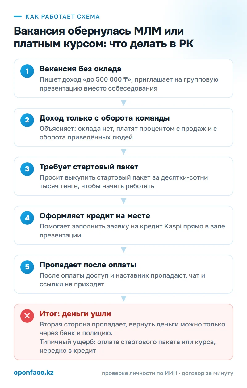 Как работает схема: Вакансия обернулась МЛМ или платным курсом: что делать в РК