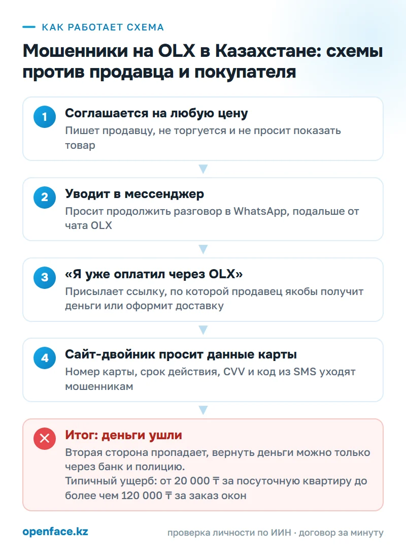 Как работает схема: Мошенники на OLX в Казахстане: схемы против продавца и покупателя