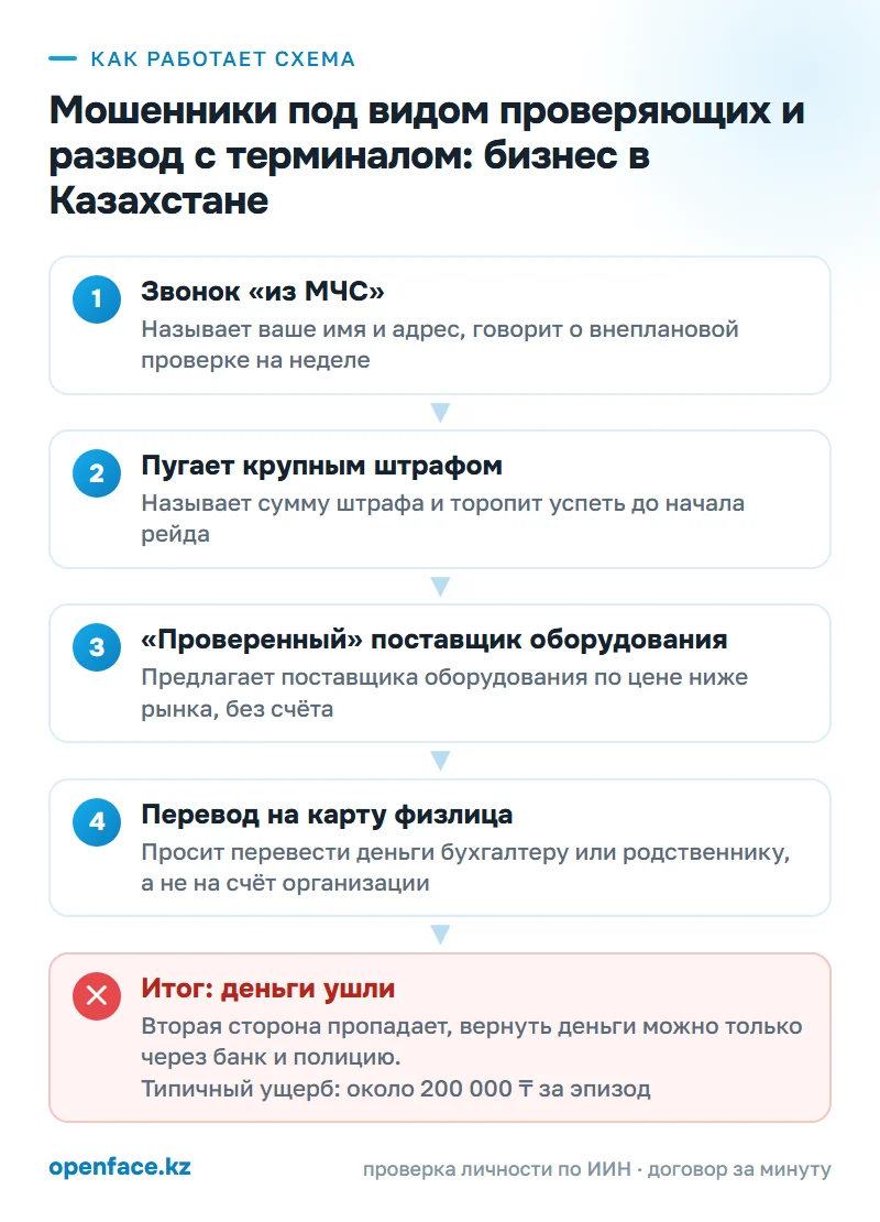 Как работает схема: Мошенники под видом проверяющих и развод с терминалом: бизнес в Казахстане