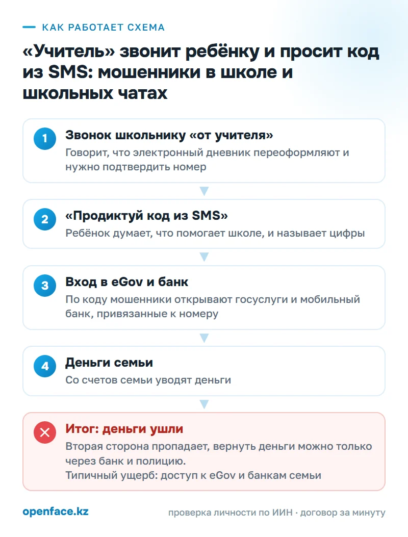 Как работает схема: «Учитель» звонит ребёнку и просит код из SMS: мошенники в школе и школьных чатах