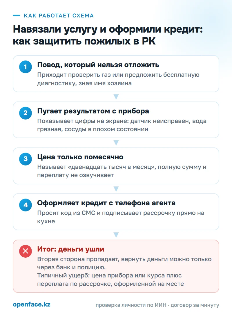 Как работает схема: Навязали услугу и оформили кредит: как защитить пожилых в РК