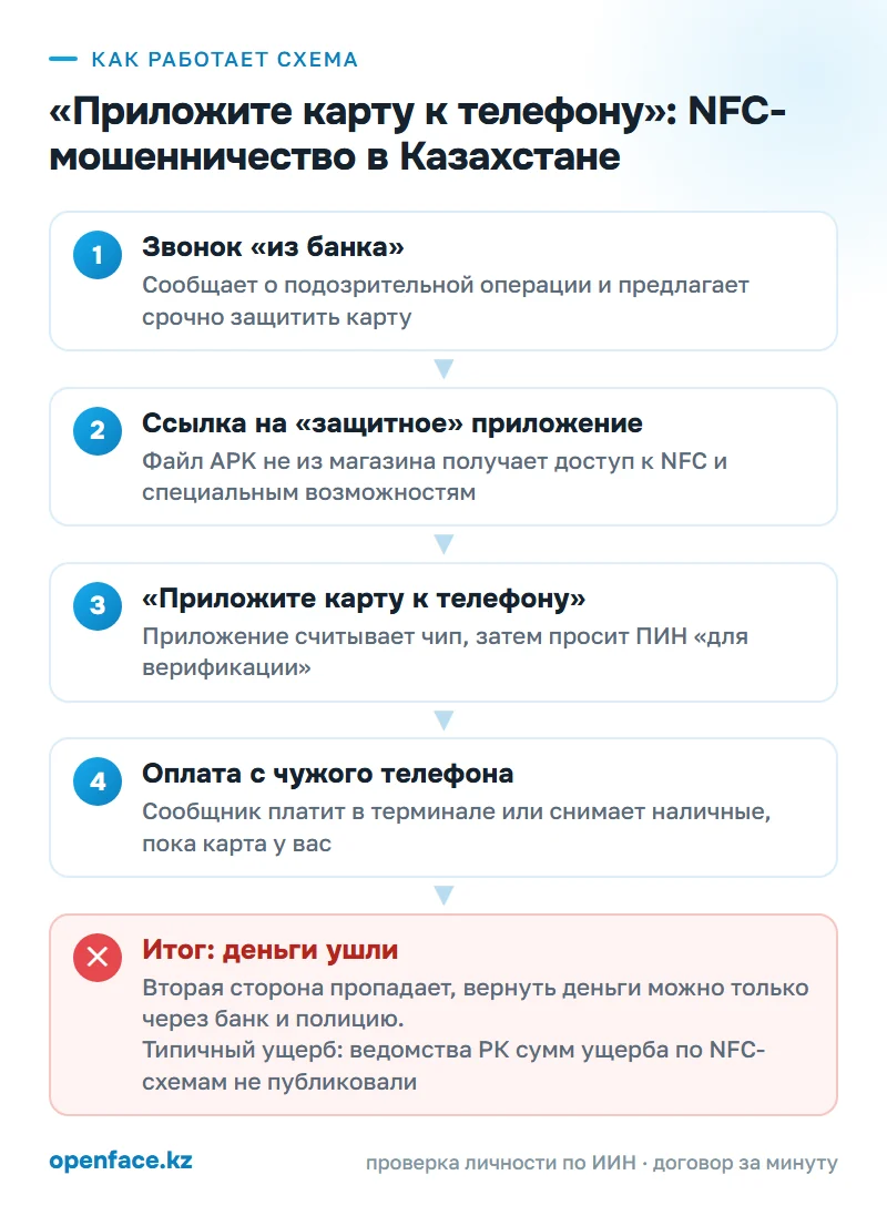 Как работает схема: «Приложите карту к телефону»: NFC-мошенничество в Казахстане