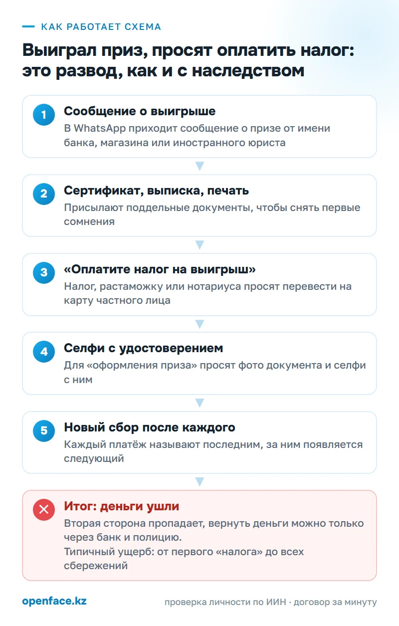 Как работает схема: Выиграл приз, просят оплатить налог: это развод, как и с наследством