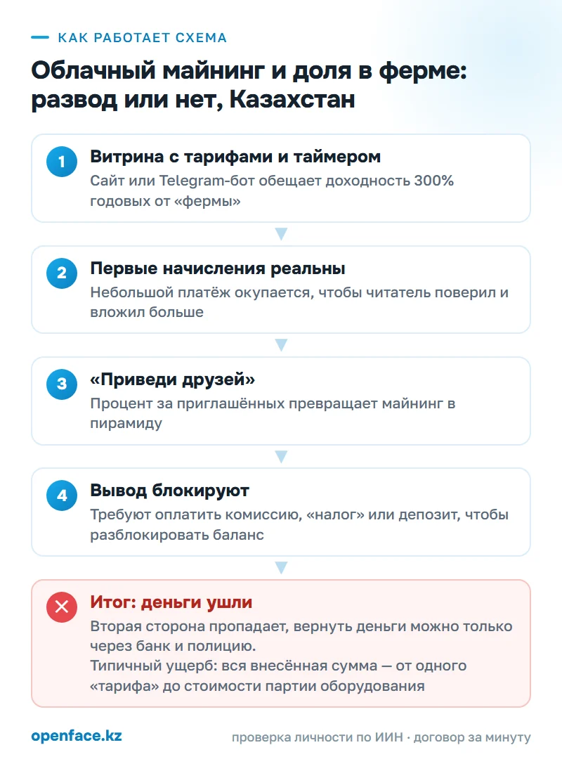 Как работает схема: Облачный майнинг и доля в ферме: развод или нет, Казахстан